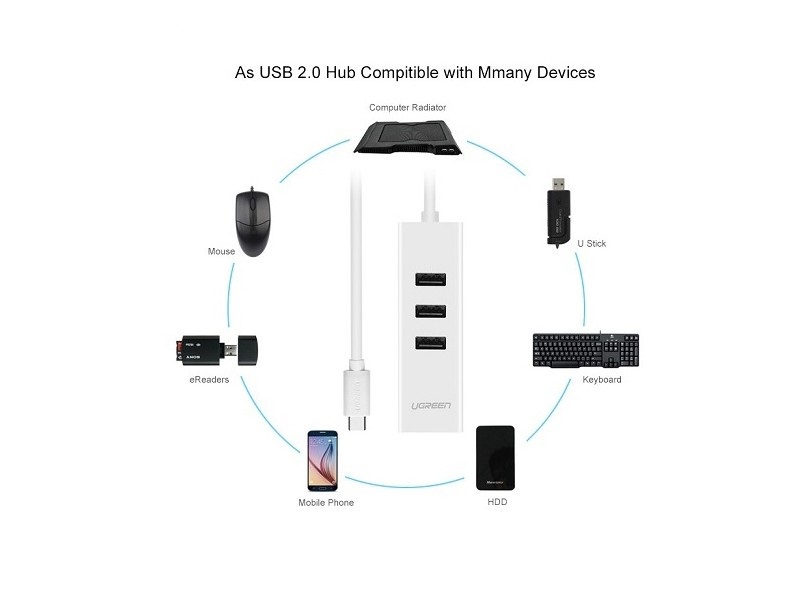 Cáp chuyển USB Type C to LAN và USB HUB Ugreen 20792