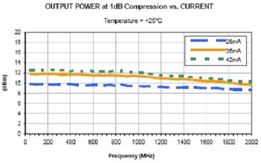 IC Khuếch đại siêu cao tần RF