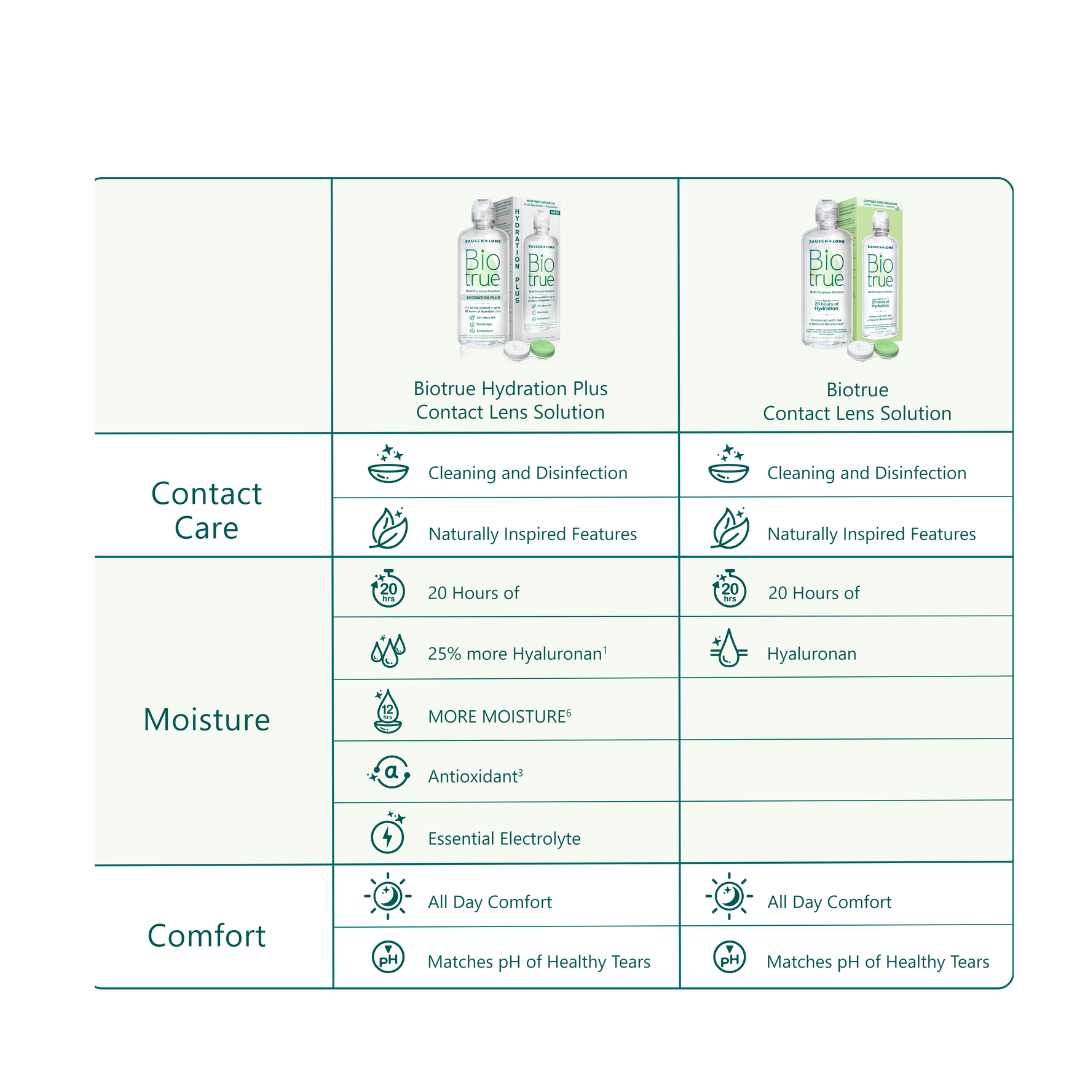 Nước vệ sinh contact lens Biotrue Multi-Purpose Solution 473ml