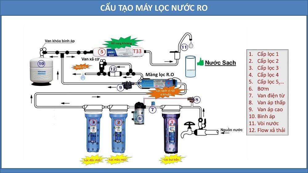 Máy lọc nước RO gia đình 8 cấp lọc