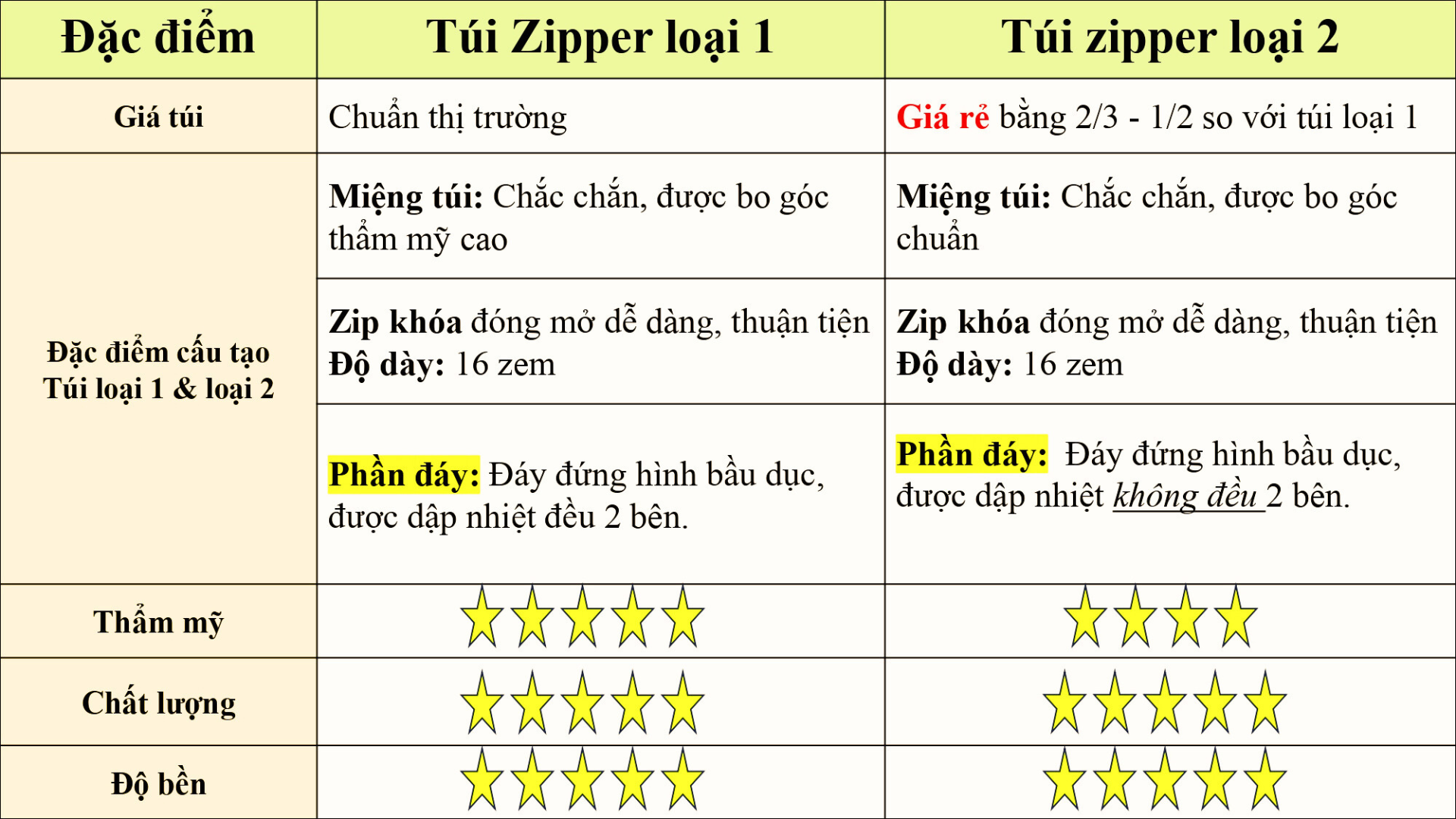 (HCM) 1Kg Túi Zip bạc - trong đáy đứng - Loại 2