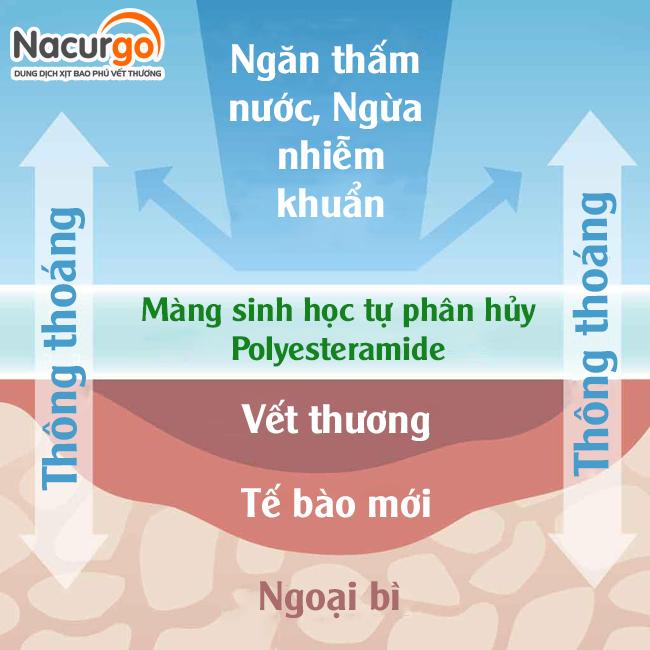Nacurgo 12ml hơn 100 lần xịt