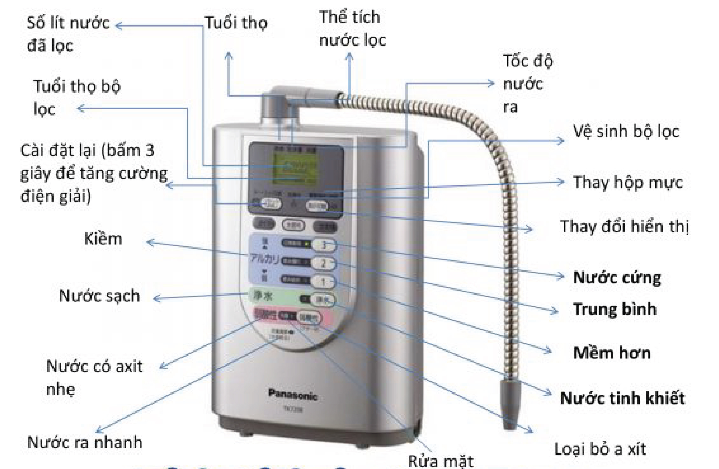 [Full Combo Set] Panasonic Tk7208 Electrolytic Water Purifier