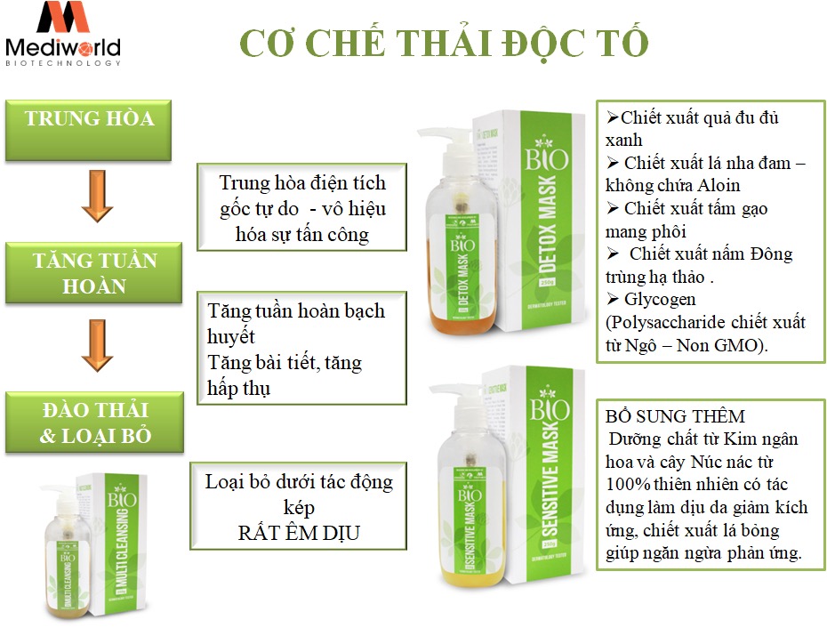 [HCM]BIO DETOX MASK - MẶT NẠ THẢI ĐỘC DA, LÀM SẠCH DA 250G [GENWORLD CHÍNH HÃNG]
