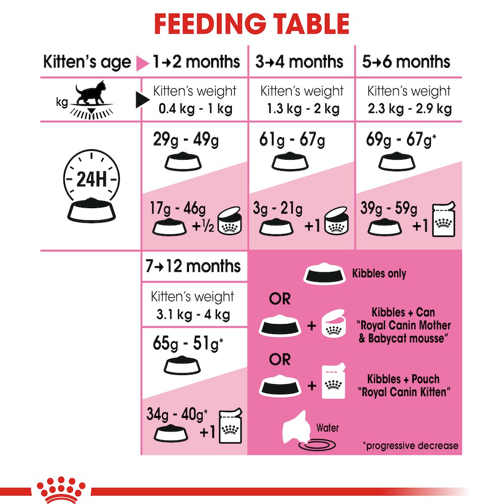 [1Kg-2Kg] Hạt ROYAL CANIN Kitten Dành Cho Mèo Con
