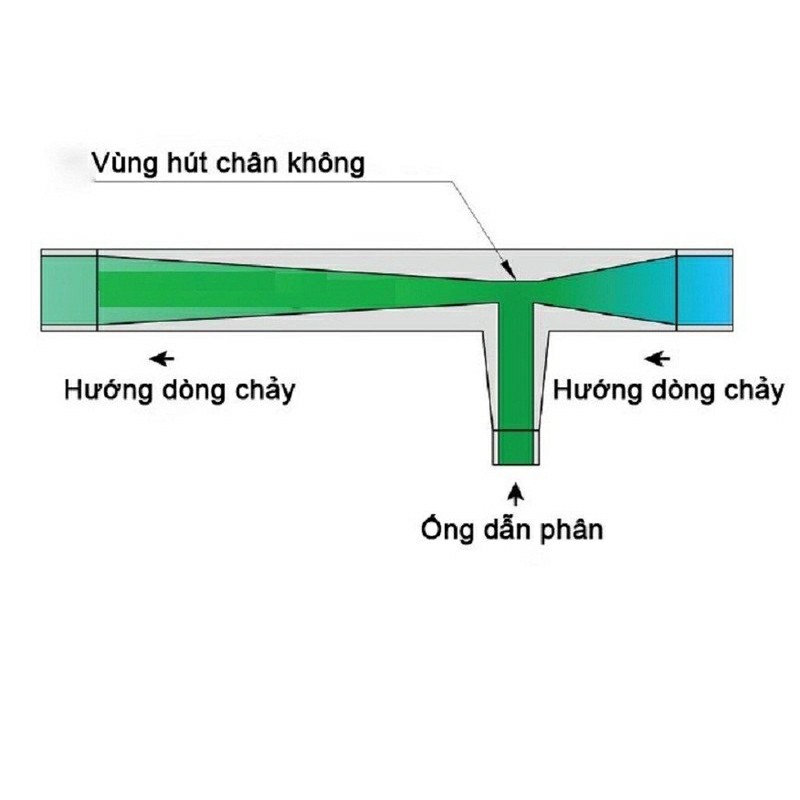 Thiết bị châm phân tự động venturi 21mm