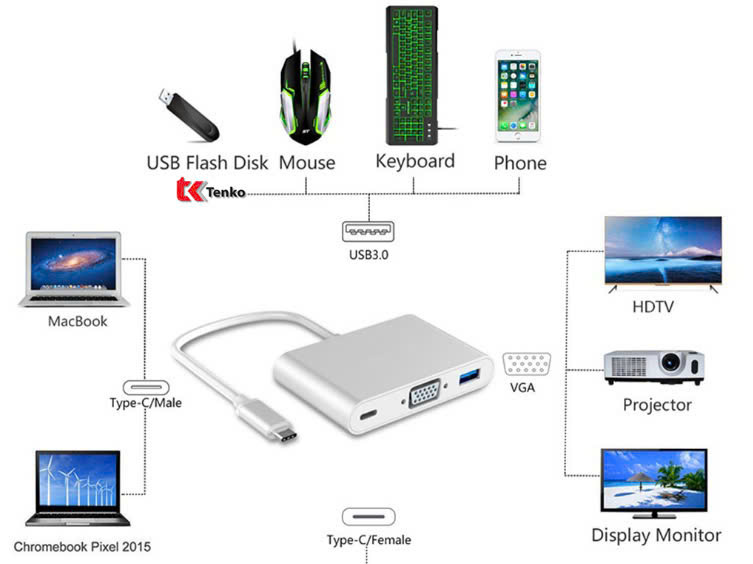 [HCM]Cáp Chuyển Type-C ra HDMI/USB 3.0/Type-C