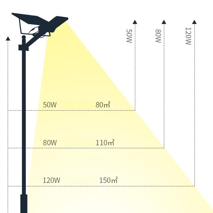 Đèn Led Năng Lượng Mặt Trời Siêu Sáng 80W -Phạm Vi Chiếu Sáng 110 m2