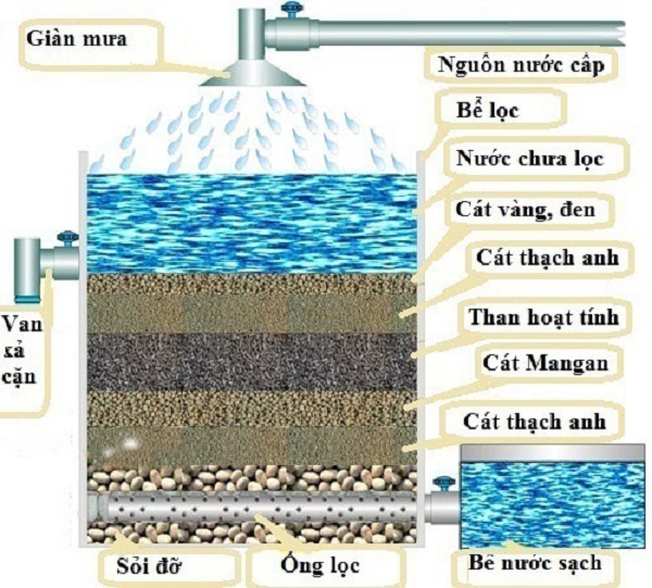 Than GÁO DỪA lọc nước, lọc khí. (4mm - 8mm) (2kg )