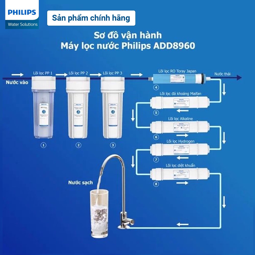[Trả góp 0%] Máy lọc nước RO Alkaline Philips ADD8960