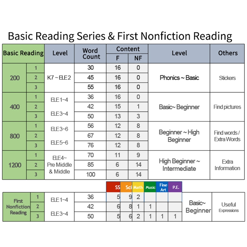 いラインアップ 新品 24冊Basic Reading 200-1200 key words i9tmg.com.br