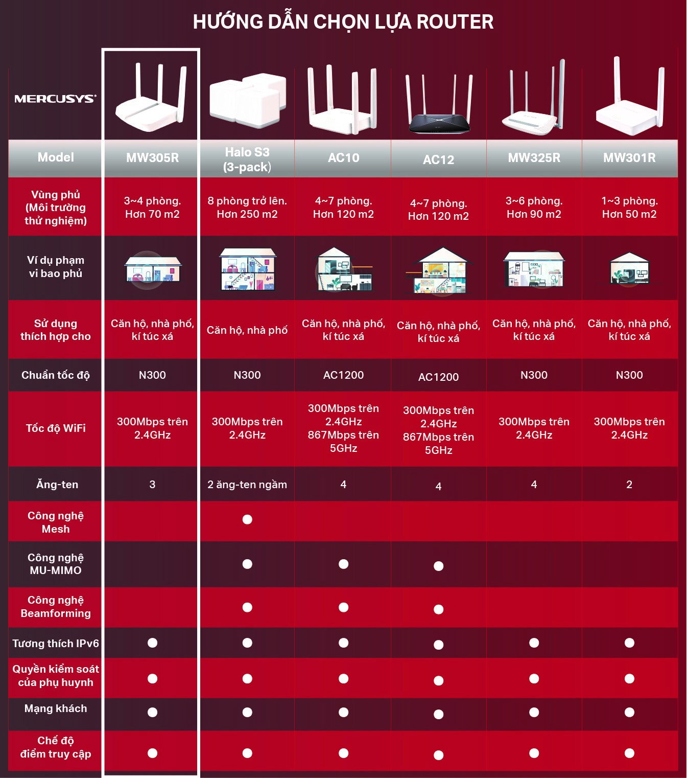 Bộ Phát Wifi Mercusys MW305R Chuẩn N 300Mbps