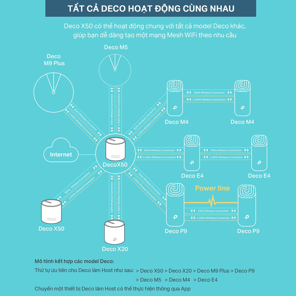 Bộ Phát WiFi Mesh TP-Link Deco X20 Wifi 6 AX1800