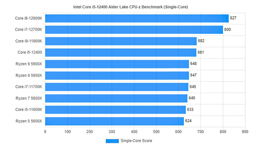 CPU Intel Core i5-12400 (Up To 4.40GHz, 6 Nhân 12 Luồng,18MB Cache, Socket 1700, Alder Lake) - Hàng Chính Hãng - BH 36 Tháng