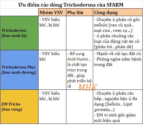 Gói 1kg Nấm đối kháng Trichoderma Plus Humic và Trichoderma SFARM