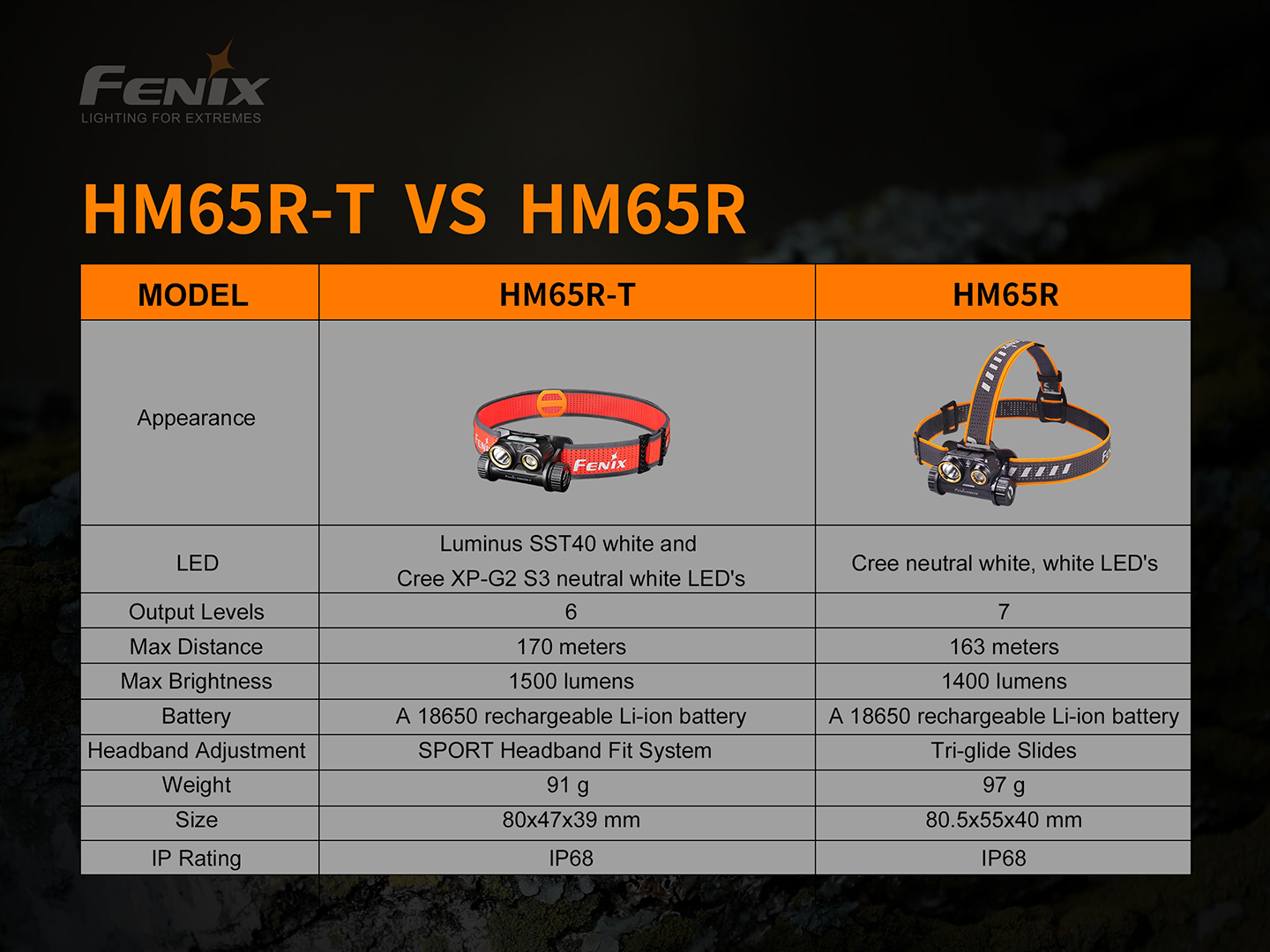 Đèn pin đội đầu Fenix HM65RT