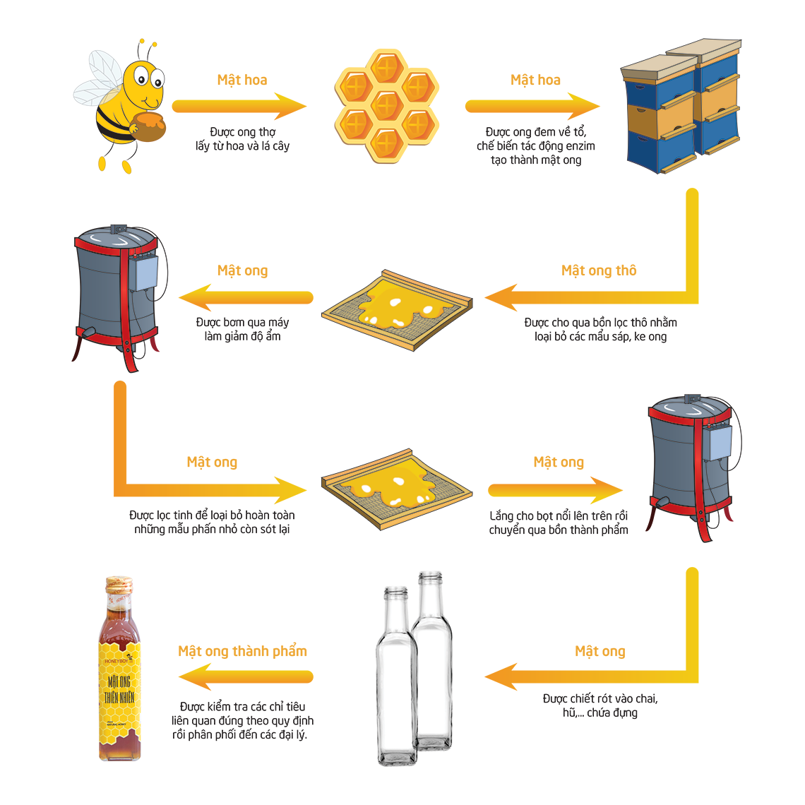 Mật ong thiên nhiên HONEYBOY 500ml