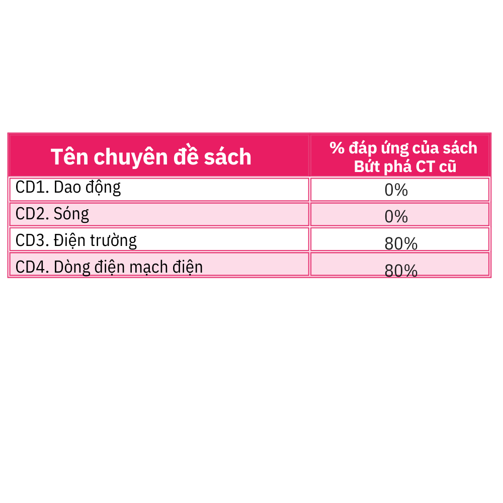 Sách Bứt phá 9+ môn Vật lí – Lớp 11 (Theo chương trình cũ)
