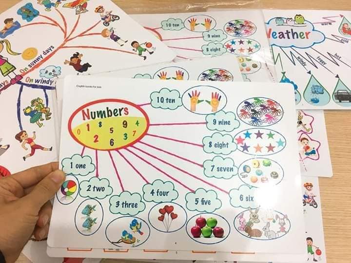 Sơ đồ tư duy MIND MAP bản A3