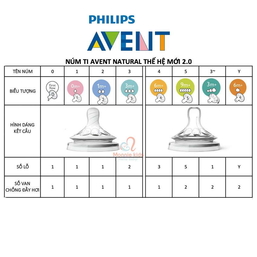 Núm Ti AVENT 🍼 Núm Ti Thay Thế Bình Sữa Avent Natural Size 1-5