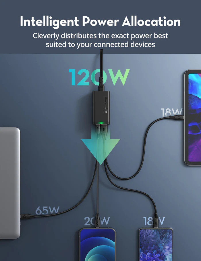 Củ Sạc RAVPOWER 120W GaN Tech RP-PC146 | 4-Port 2C2A | Quick Charge 3.0