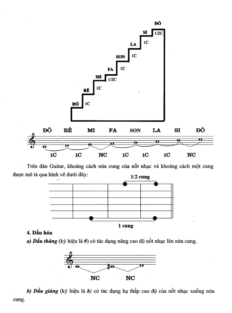 36 Ngày Biết Đệm Guitar (Song Minh)