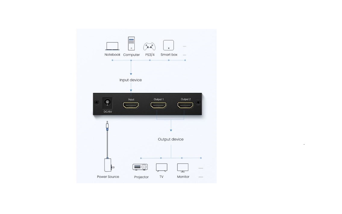 Bộ chia HDMI 1 ra 2 Ugreen UG 40201 (hỗ trợ 1.4v, 3D) Chính Hãng