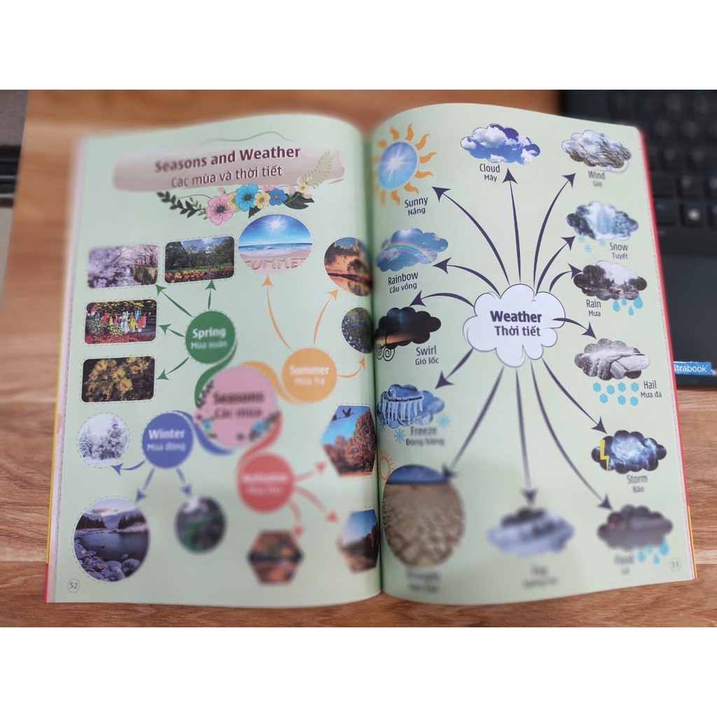 Mind Map 1200 Từ Vựng Tiếng Anh Cho Bé