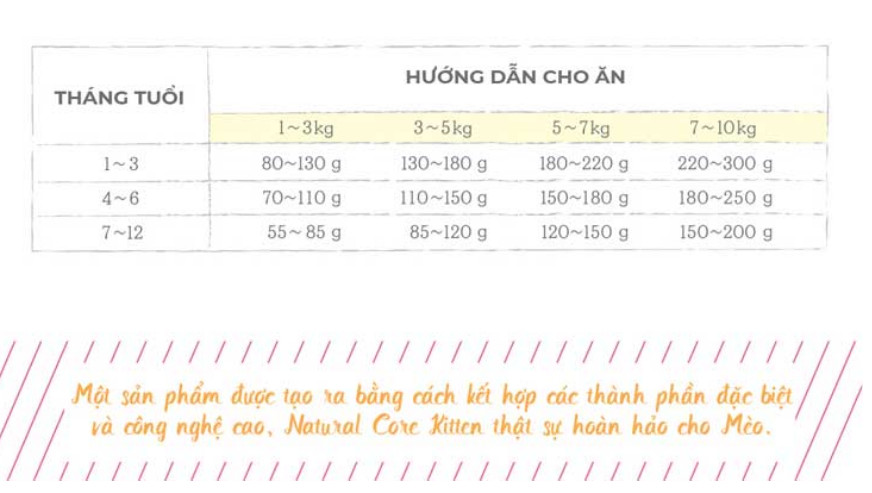 [Hoàn Tiền 10%] 5kg Thức ăn mèo con Natural Core kitten