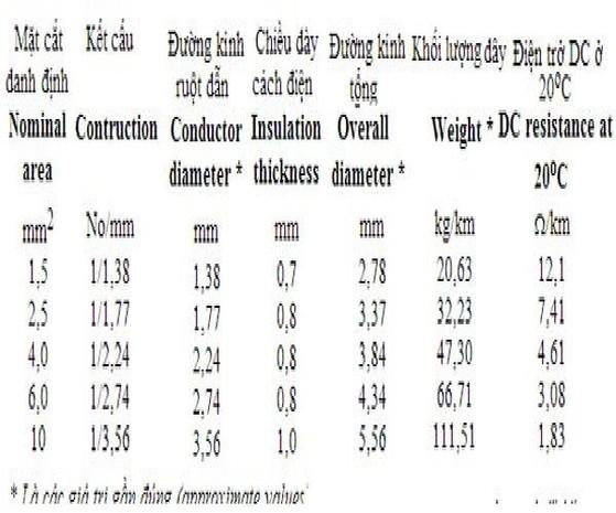 DÂY CÁP ĐIỆN CADIVI 4.0 - Cuộn 100 mét