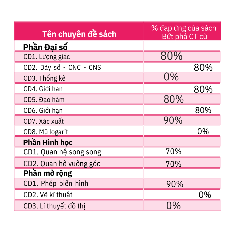 Sách Bứt phá 9+ môn Toán – Lớp 11 (Theo chương trình cũ)