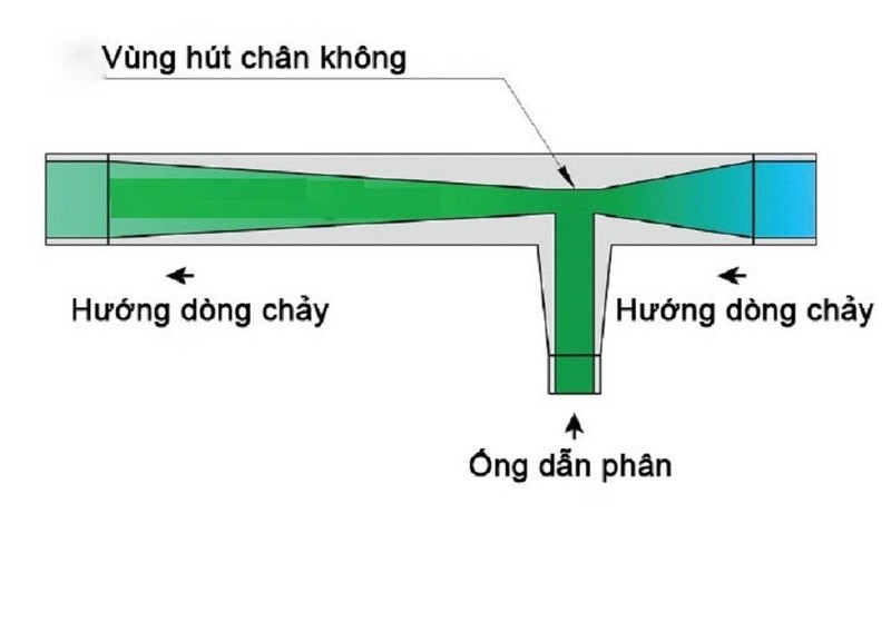 Thiết bị Venturi châm phân, dinh dưỡng 27mm