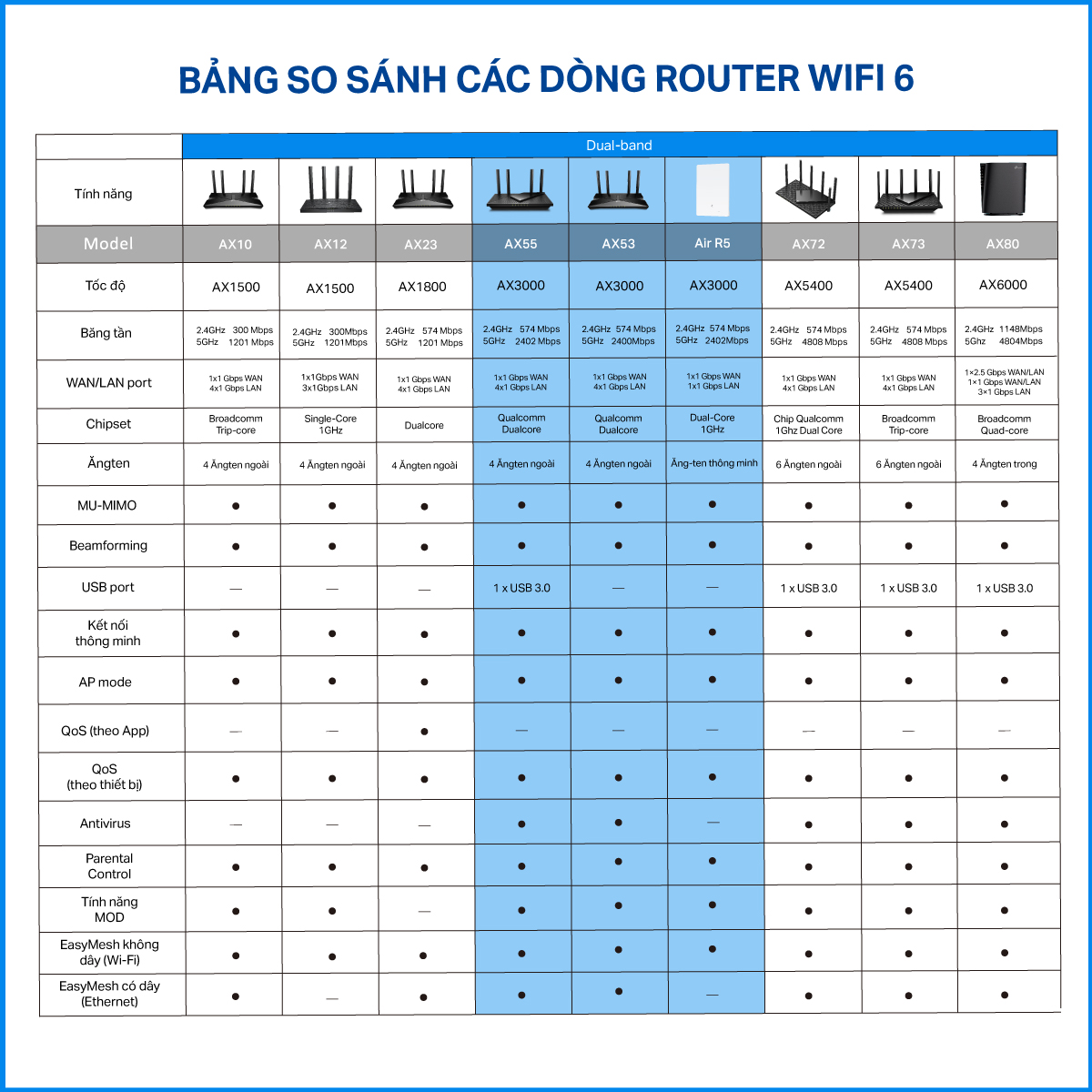 Bộ Phát Wifi TP-Link Archer AX53 Chuẩn Wifi 6 AX3000