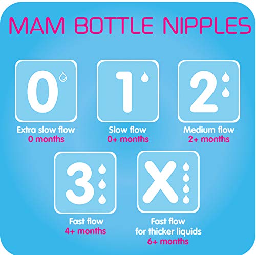 Núm ti Mam 0, 1, 2, 3, X