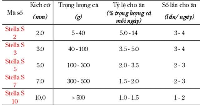 [ Hàng Chính Hãng] Cám cá stella cho cá koi s2,s3,s5,s7 [Tomboy] 1 kg và 500g
