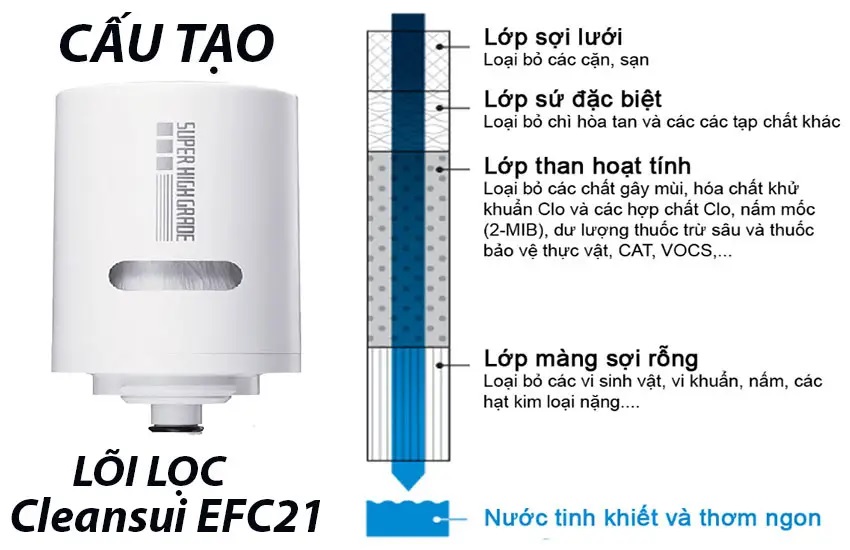 Lõi lọc CleanSui EFC21