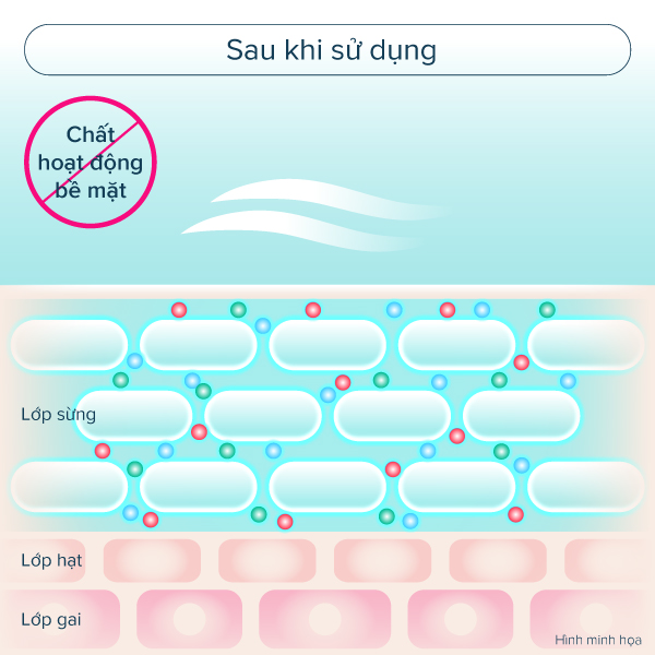Lotion Dưỡng Ẩm 2 Freeplus Cho Da Khô 160ml