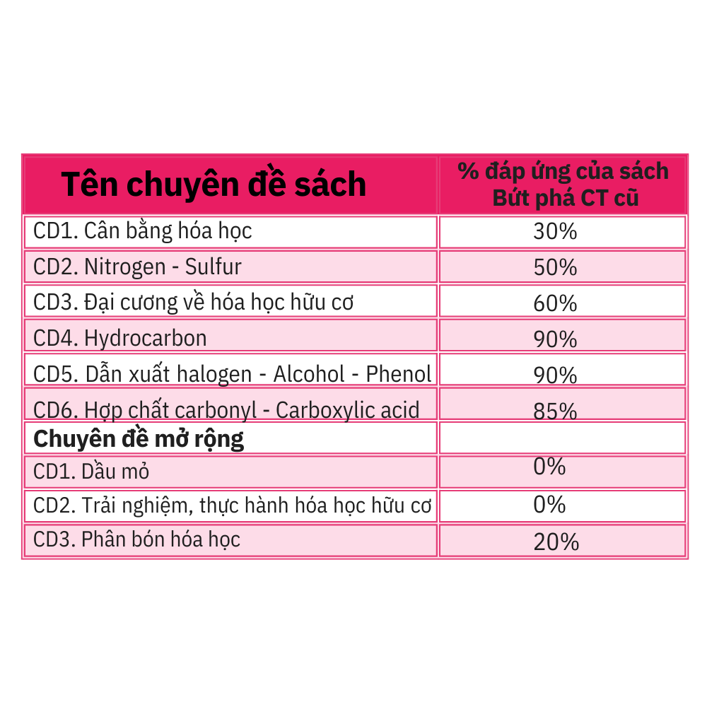 Sách Bứt phá 9+ môn Hóa học – Lớp 11 (Theo chương trình cũ)