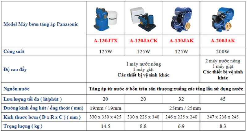 Máy bơm tăng áp Panasonic 130W - A 130 JAK