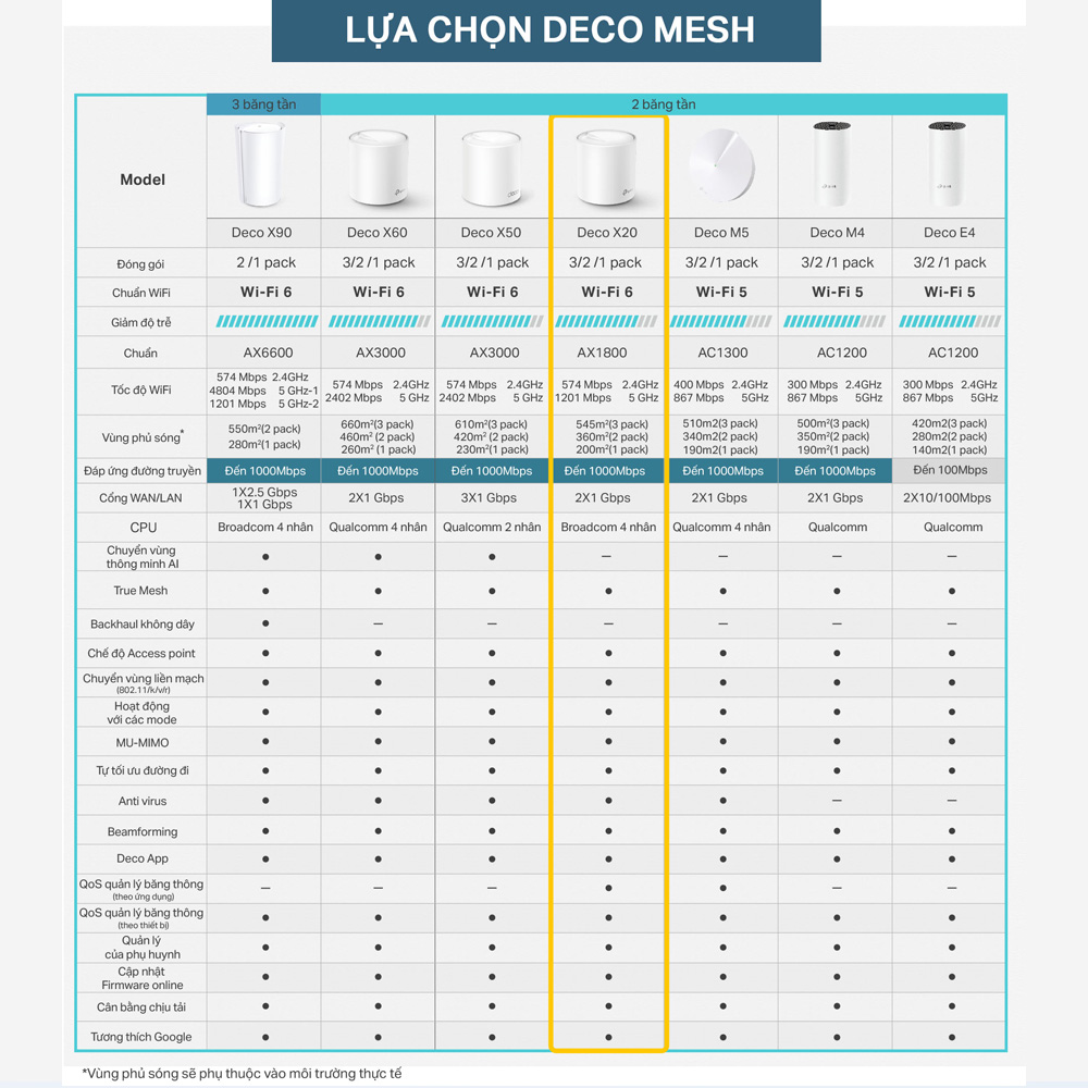 Bộ Phát WiFi Mesh TP-Link Deco X20 Wifi 6 AX1800