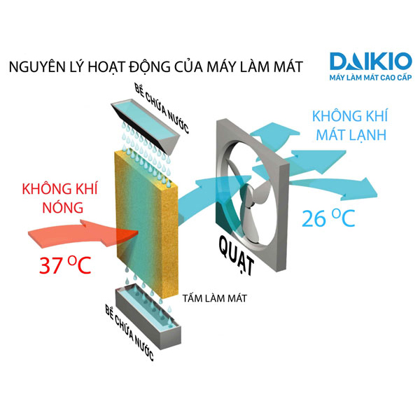 Quạt điều hòa Daikiosan DKA-5000C cao cấp ( HÀNG TRƯNG BÀY)