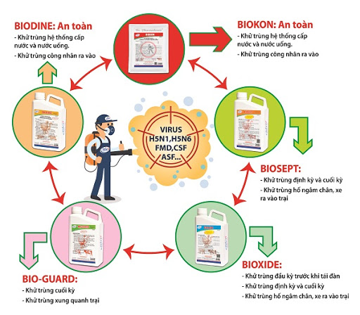 [HCM]BIOXIDE 1000ml. SÁT TRÙNG HIỆU QUẢ TẤT CẢ MẦM BỆNH