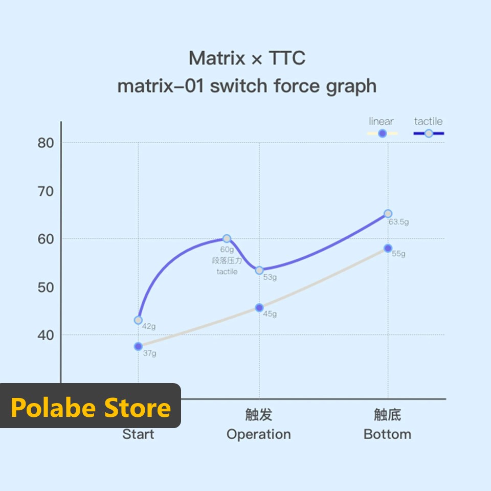 TTC Matrix 01 switch, TTC x Matrix-01 Linear Switch, Công tắc bàn phím cơ siêu tản led - Polabe Store