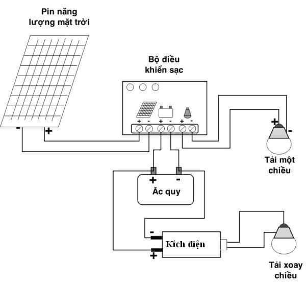 Điều khiển sạc pin mặt 50A