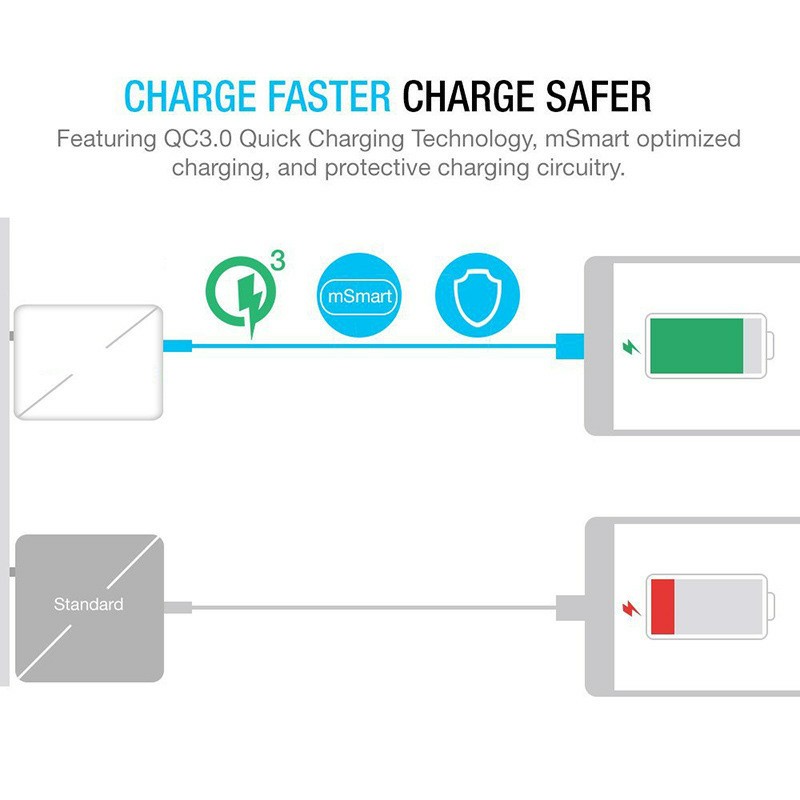 Cốc sạc nhanh 3 cổng hỗ trợ Qualcomm Quick Charge 3.0 30W