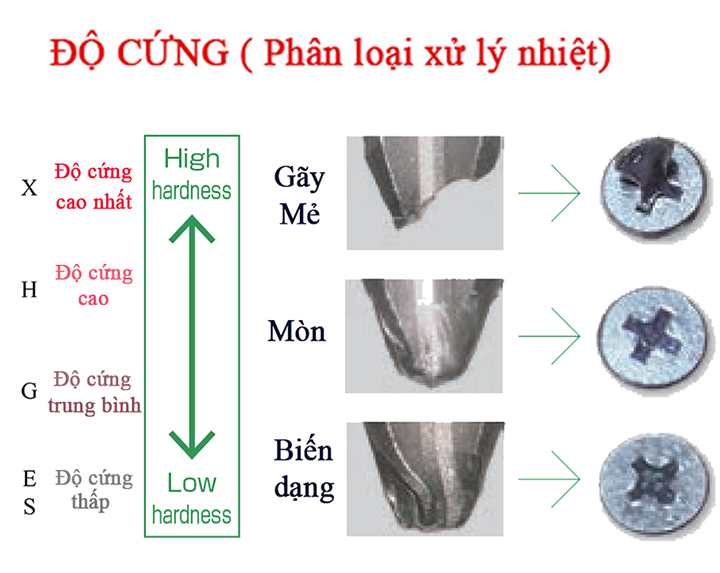 Mũi vặn vít A14 (không từ) - Vessel (Nhật Bản)