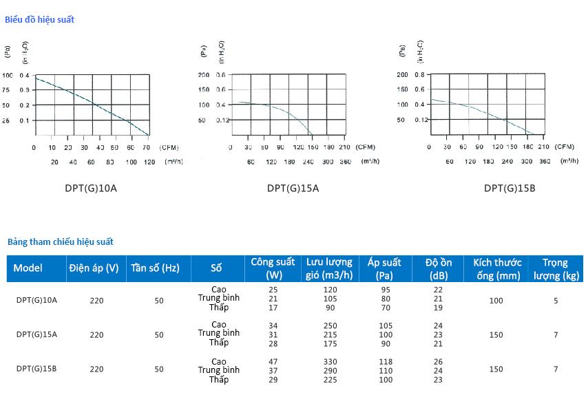 Quạt thông gió cấp khí tươi DPT-15A