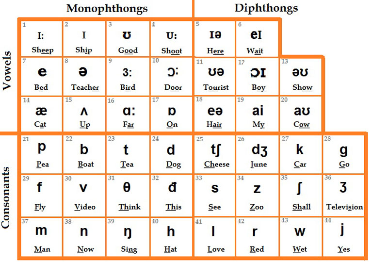 Bảng phiên âm quốc tế ( phonemic chart) ép plastic, A4, A3, A0