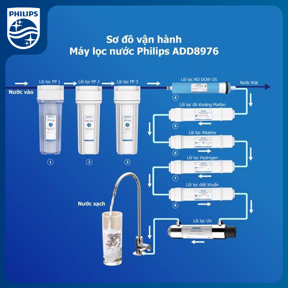 [Trả góp 0%] Máy lọc nước RO Alkaline Philips ADD8976/ADD8970
