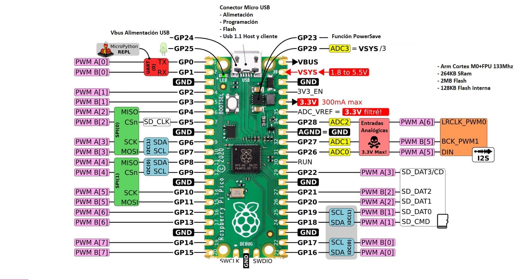 Mạch vi điều khiển Raspberry Pi Pico RP2040